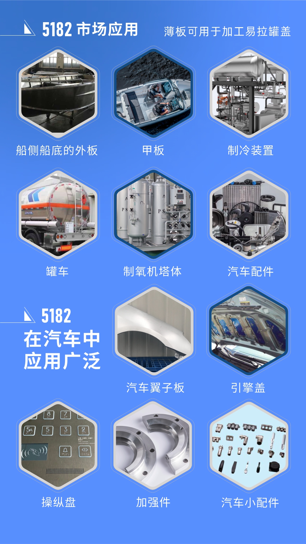 市場應用
5182鋁板用于船側(cè)船底的外板、甲板、制冷裝置、罐車、制氧機塔體、汽車配件等，薄板可用于加工易拉罐蓋。
5182鋁板在汽車中應用廣泛，汽車翼子板、引擎蓋、操縱盤、加強件、汽車小配件等。
