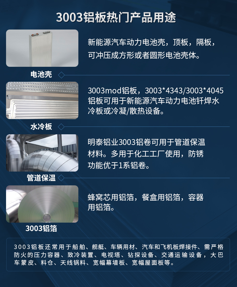 3003鋁板熱門產(chǎn)品用途：1、電池殼：新能源汽車動(dòng)力電池殼，頂板，隔板，可沖壓成方形或者圓形電池殼體。2、水冷板：3003mod鋁板，3003*4343/3003*4045鋁板可用于新能源汽車動(dòng)力電池釬焊水冷板或冷凝/散熱設(shè)備。3、管道保溫：明泰鋁業(yè)3003鋁卷可用于管道保溫材料。多用于化工工廠使用，防銹功能優(yōu)于1系鋁卷。4、3003鋁箔：蜂窩芯用鋁箔，餐盒用鋁箔，容器用鋁箔。3003鋁板還常用于船舶、艦艇、車輛用材、汽車和飛機(jī)板焊接件、需嚴(yán)格防火的壓力容器、致冷裝置、電視塔、鉆探設(shè)備、交通運(yùn)輸設(shè)備，大巴車蒙皮、料倉、天線鍋料、寬幅幕墻板、寬幅屋面板等。