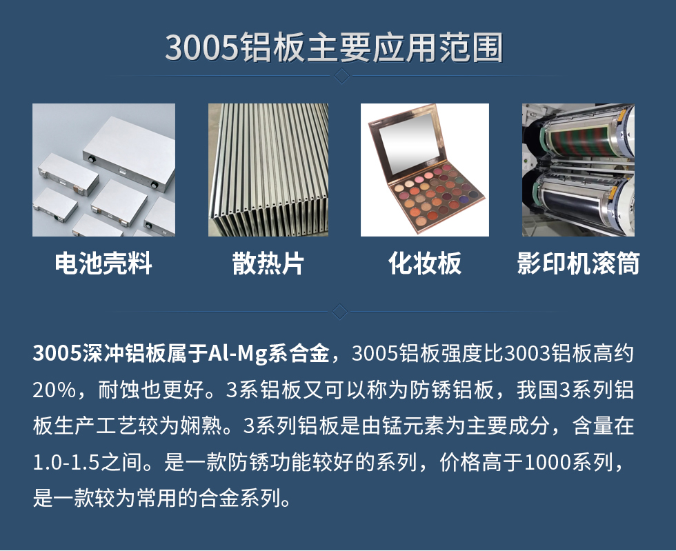 3005鋁板主要應用范圍：電池殼料、散熱片、化妝板、 影印機滾筒等。
　　3005深沖鋁板屬于Al-Mg系合金，3005鋁板強度比3003鋁板高約20%，耐蝕也更好。3系鋁板又可以稱為防銹鋁板，我國3系列鋁板生產(chǎn)工藝較為嫻熟。3系列鋁板是由錳元素為主要成分，含量在1.0-1.5之間。是一款防銹功能較好的系列，價格高于1000系列，是一款較為常用的合金系列。