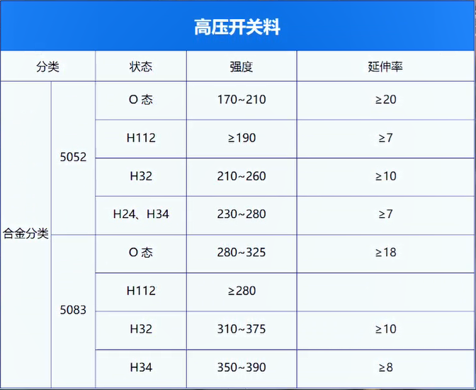 高壓開關料用鋁_電器殼體_鋁殼體_鋁合金母線管用5052-O鋁板廠家