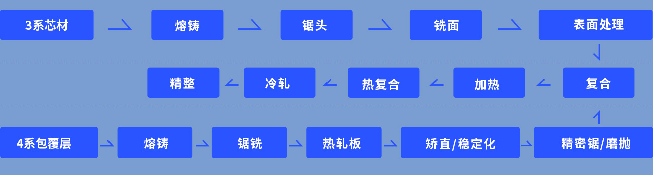 3系芯材 :>熔鑄>鋸頭>銑面>復(fù)合>加熱>熱復(fù)合>冷軋>精整;4系包覆層:熔鑄>鋸銑>熱軋板>矯直/穩(wěn)定化>精密鋸/磨拋復(fù)合>加熱>熱復(fù)合>冷軋>精整